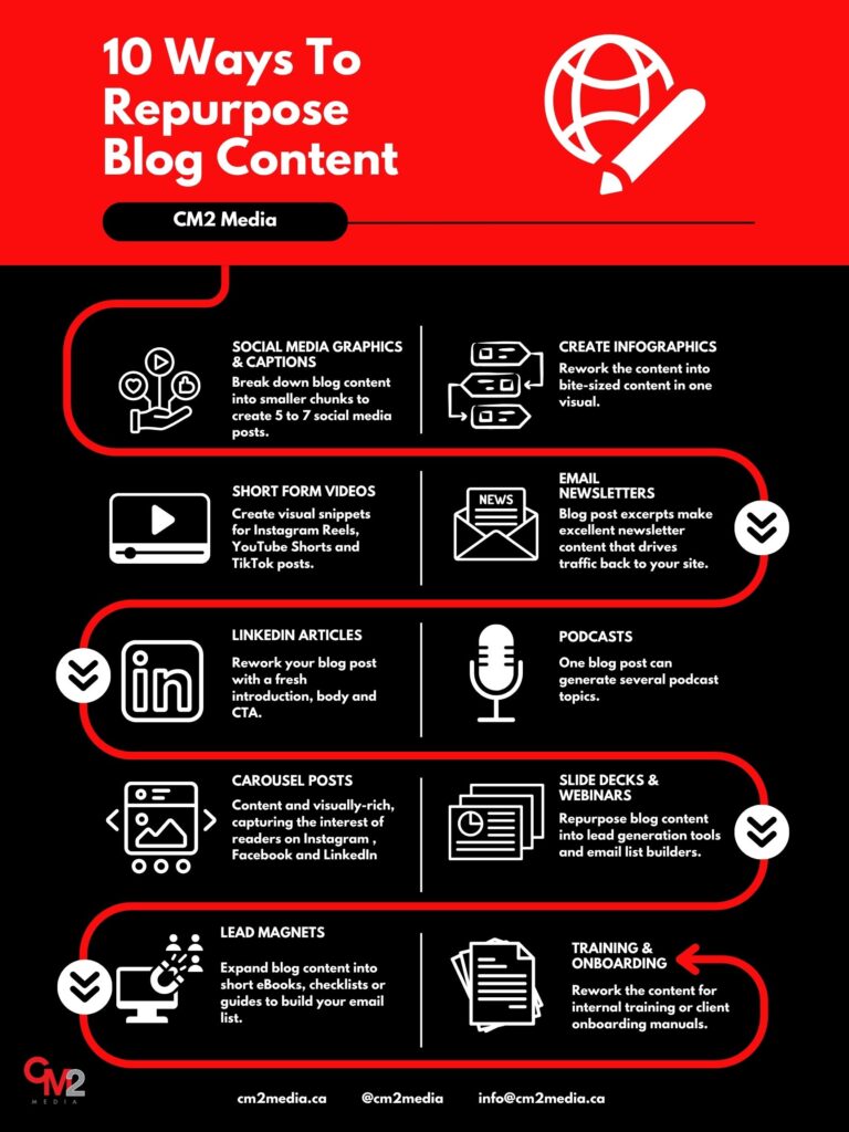 CM2 Media Digital Marketing Burlington Oakville